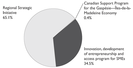 Total expenditures incurred by program