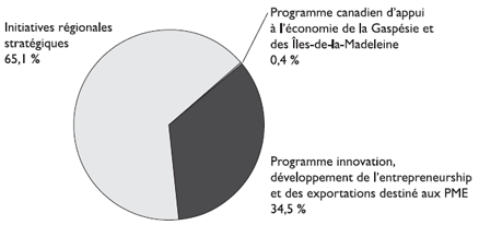 Dpenses totales engages par programme