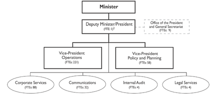 Organization chart of the Economic Development Agency of Canada for the Regions of Quebec