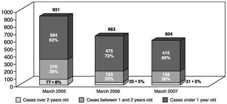 Bar chart depicting the total active caseload by age category. The total active caseload decreased from 931 cases in March 2005 to 663 cases in March 2006 to 604 cases in March 2007. Over the same period, the number of cases over two years old fell from 77 (or 8% of the caseload) to 35 (or 5% of the caseload) to 31 (or 5% of the caseload). The number of cases between one and two years old went from 270 (or 29% of the caseload) to 153 (or 23% of the caseload) to 158 (or 26% of the caseload). The number of cases under one year old decreased from 584 (or 63% of the caseload) to 475 (72% of the caseload) to 415 (69% of the caseload).