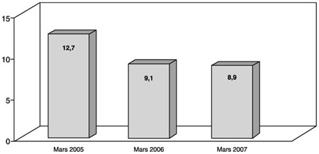 Diagramme montrant l’�ge moyen des dossiers actifs � l’�tude en mois. En mars 2005, l’�ge moyen �tait de 12,7 mois, en mars 2006, de 9,1 mois, et en mars 2007, de 8,9 mois.