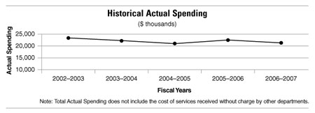 Graph depicting the actual spending of the Commission over the past five years. Spending decreased from 2002-2003 to 2004-2005, then increased in 2005-2006 and decreased again in 2006-2007.