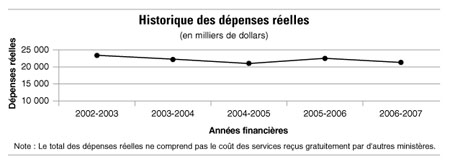Graphique repr�sentant les d�penses r�elles de la Commission au cours des cinq derni�res ann�es. Ces d�penses ont diminu� de 2002-2003 � 2004-2005, puis augment� en 2005-2006 et diminu� de nouveau en 2006-2007.