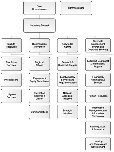 This image represents the organizational makeup of the Canadian Human Rights Commission: The Chief Commissioner is at the head of the organization, which is made up of four different branches. The Commission members and the Secretary General report directly to the Chief Commissioner. The Secretary General is supported by the following branches: Dispute Resolution, Discrimination Prevention, Knowledge Centre, and Corporate Management and Corporate Secretary. The Dispute Resolution Branch is supported by the following units: Resolution Services, Investigations and Litigation Services. The Discrimination Prevention Branch includes Regional Offices, the Employment Equity Compliance Division, the Prevention Initiatives and Liaison Division, and the Communications Division. The Knowledge Centre includes the Research and Statistical Analysis Division, the Legal Advisory Services and Regulatory Affairs Division, the National Aboriginal Initiative and Strategic Initiatives. The Corporate Management Branch and Corporate Secretary is supported by the Executive Secretariat and International Program, the Financial and Administrative Services Division, the Human Resources Division, the Information Management and Information Technology Division, the Planning, Audit and Evaluation Division and the Learning and Professional Development Division.