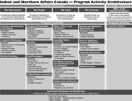 Indian and Northern Affairs Canada - Program Activity Architecture