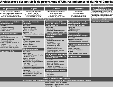 Architecture des activit�s de programme