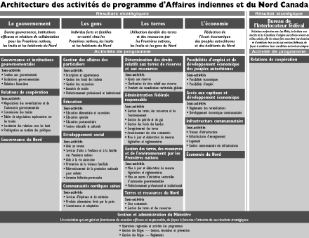 Architecture des activits de programme