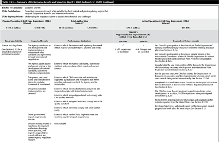 Table 1.3.3 — Summary of Performance Results and Spending* (April 1, 2006, to March 31, 2007) (continued)