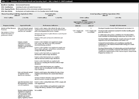 Table 1.3.3 — Summary of Performance Results and Spending* (April 1, 2006, to March 31, 2007) (continued)