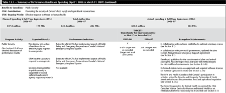 Table 1.3.3 — Summary of Performance Results and Spending* (April 1, 2006, to March 31, 2007) (continued)