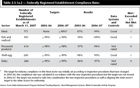 Table 2.3.1a.2 — Federally Registered Establishment Compliance Rates