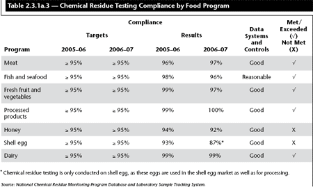 Table 2.3.1a.3 — Chemical Residue Testing Compliance by Food Program