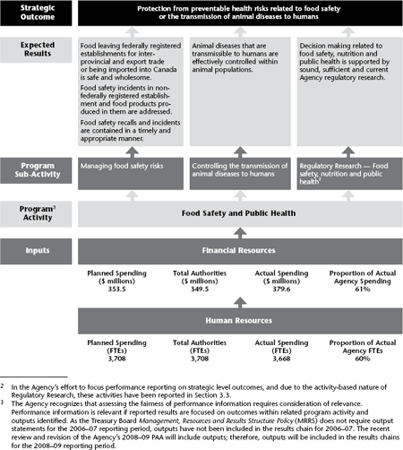 Strategic Outcome: Protection from preventable health risks related to food safety or the transmission of animal diseases to humans