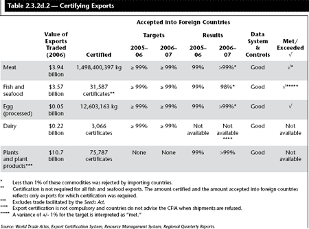 Table 2.3.2d.2 &mdash; Certifying Exports