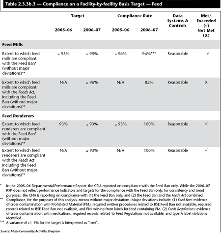 Table 2.3.3b.3 &mdash; Compliance on a Facility-by-facility Basis Target &mdash; Feed