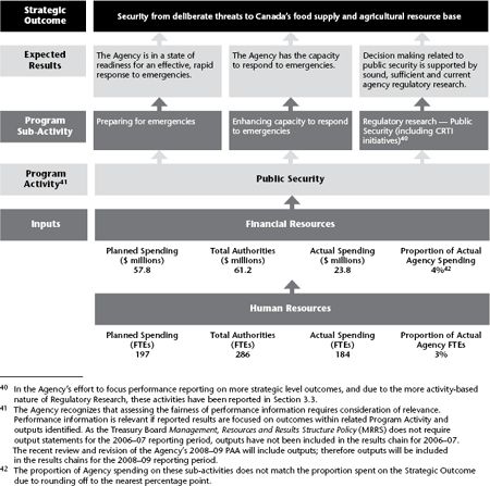 2.3.4 Strategic Outcome: Security from deliberate threats to Canada&rsquo;s food supply