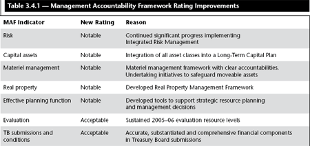 Table 3.4.1 &mdash; Management Accountability Framework Rating Improvements