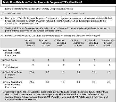 Table 10 — Details on Transfer Payments Programs (TPPs) ($ millions)