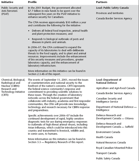 Table 11: Horizontal Initiatives