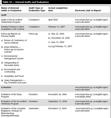 Table 12: Internal Audits and Evaluations