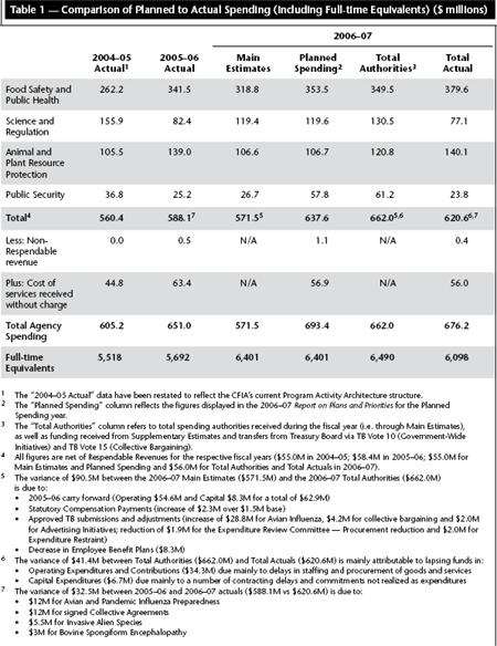 Table 1: Comparison of Planned to Actual Spending (including Full-time Equivalents) ($ millions)