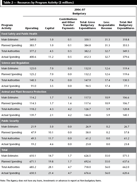 Table 2: Resources by Program Activity ($ millions)