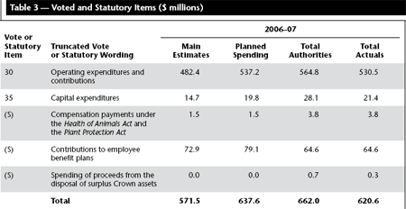 Table 3: Voted and Statutory Items ($ millions)