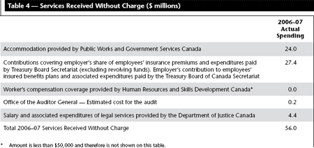 Table 4: Services Received Without Charge ($ millions)
