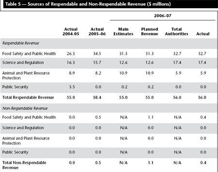 Table 5: Sources of Respendable and Non-Respendable Revenue ($ millions)