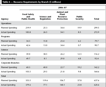 Table 6: Resource Requirements by Branch ($ millions)