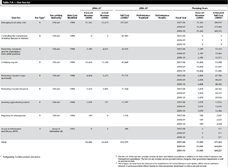 Table 7-A &mdash; User Fees Act