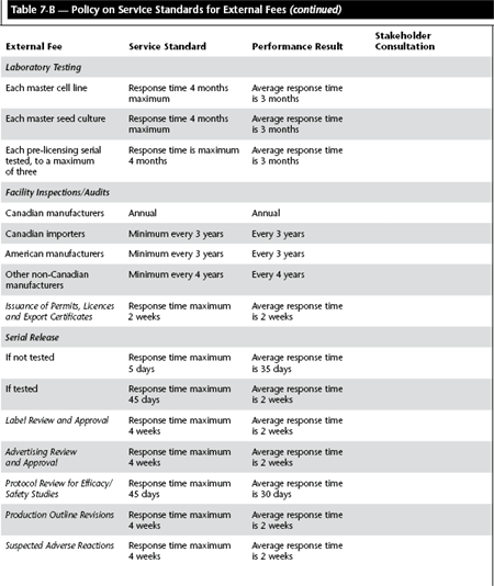 Table 7-B &mdash; Policy on Service Standards for External Fees (continued)