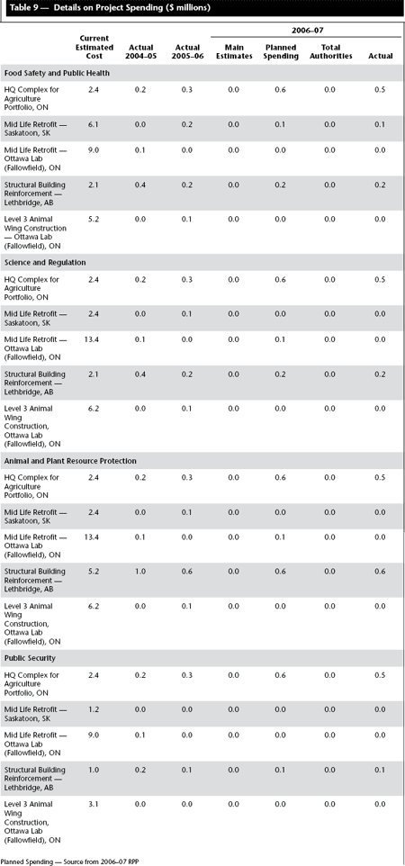 Table 9 &mdash; Details on Project Spending ($ millions)