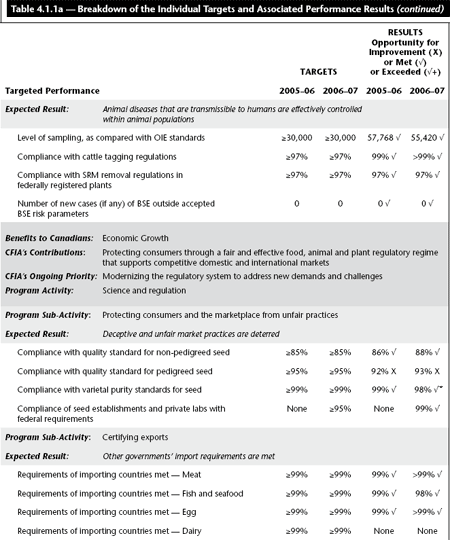 Table 4.1.1a &mdash; Breakdown of the Individual Targets and Associated Performance Results (continued)