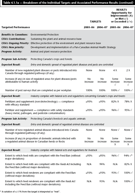 Table 4.1.1a — Breakdown of the Individual Targets and Associated Performance Results (continued)