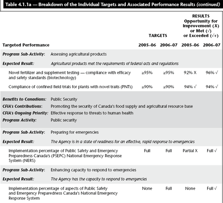 Table 4.1.1a &mdash; Breakdown of the Individual Targets and Associated Performance Results (continued)