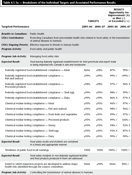 Table 4.1.1a &mdash; Breakdown of the Individual Targets and Associated Performance Results (continued)