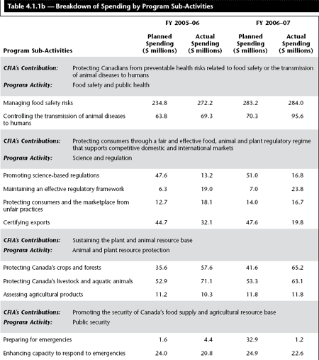 Table 4.1.1b &mdash; Breakdown of Spending by Program Sub-Activities