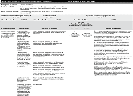 Tableau 1.3.3 &mdash; Sommaire des r&eacute;sultats en mati&egrave;re de rendement et de d&eacute;penses (du 1er avril 2006 au 31 mars 2007) (suite)