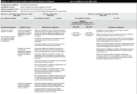 Tableau 1.3.3 &mdash; Sommaire des r&eacute;sultats en mati&egrave;re de rendement et de d&eacute;penses (du 1er avril 2006 au 31 mars 2007) (suite)