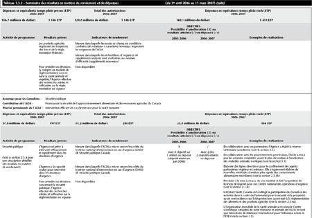 Tableau 1.3.3 &mdash; Sommaire des r&eacute;sultats en mati&egrave;re de rendement et de d&eacute;penses (du 1er avril 2006 au 31 mars 2007) (suite)