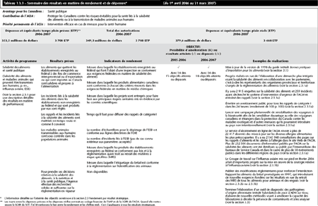 Tableau 1.3.3 — Sommaire des rsultats en matire de rendement et de dpenses1 (du 1er avril 2006 au 31 mars 2007)