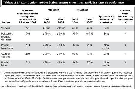 Tableau 2.3.1a.2 – Conformit� des �tablissements enregistr�s au f�d�ral taux de conformit�