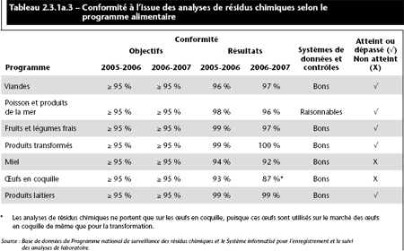 Tableau 2.3.1a.3 – Conformit� � l’issue des analyses de r�sidus chimiques selon le programme alimentaire