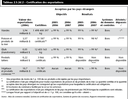 Tableau 2.3.2d.2 &mdash; Certification des exportations