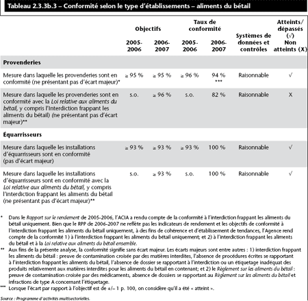 Tableau 2.3.3b.3 &mdash; Conformit&eacute; selon le type d&rsquo;&eacute;tablissements