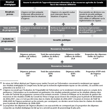 2.3.4 R�sultat strat�gique : Assurer la s�curit� de l’approvisionnement alimentaire