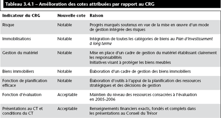 Tableau 3.4.1 – Am�lioration des cotes attribu�es par rapport au CRG