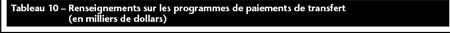 Tableau 10 – Renseignements sur les programmes de paiements de transfert (en milliers de dollars)