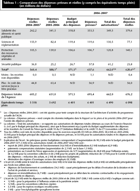 Tableau 1 – Comparaison des d�penses pr�vues et r�elles (y compris les �quivalents temps plein)